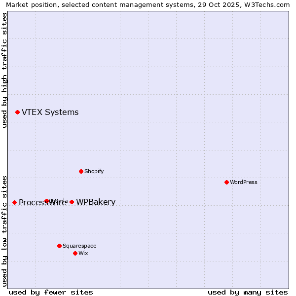 Market position of WPBakery vs. VTEX Systems vs. ProcessWire