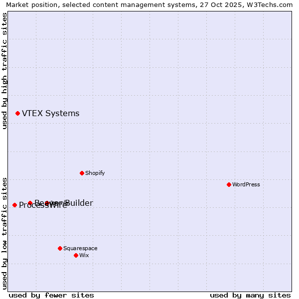 Market position of Beaver Builder vs. VTEX Systems vs. ProcessWire