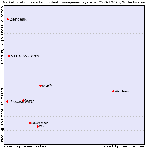 Market position of VTEX Systems vs. Zendesk vs. ProcessWire
