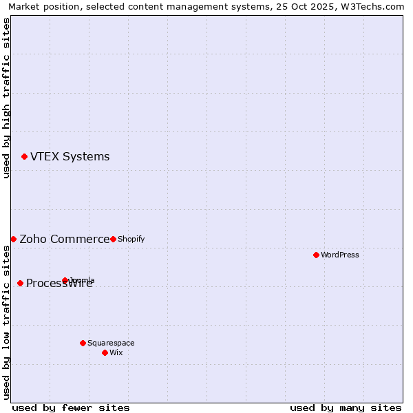 Market position of VTEX Systems vs. ProcessWire vs. Zoho Commerce