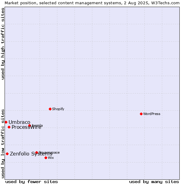 Market position of ProcessWire vs. Zenfolio Systems vs. Umbraco