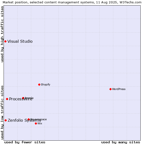Market position of ProcessWire vs. Zenfolio Systems vs. Visual Studio