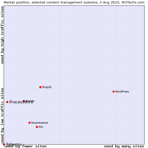 Market position of ProcessWire vs. Taberna