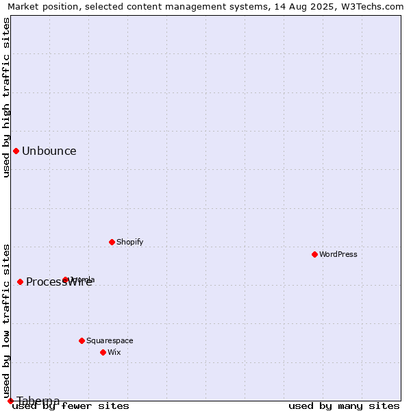 Market position of ProcessWire vs. Unbounce vs. Taberna