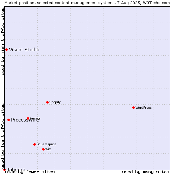 Market position of ProcessWire vs. Visual Studio vs. Taberna