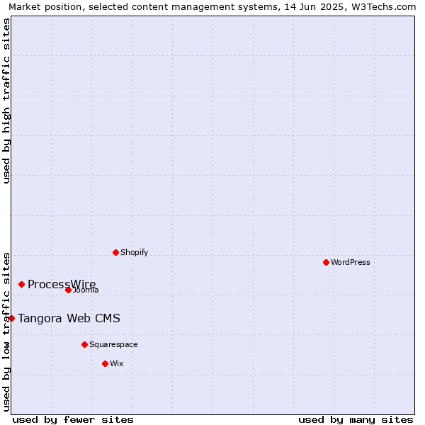 Market position of ProcessWire vs. Tangora Web CMS