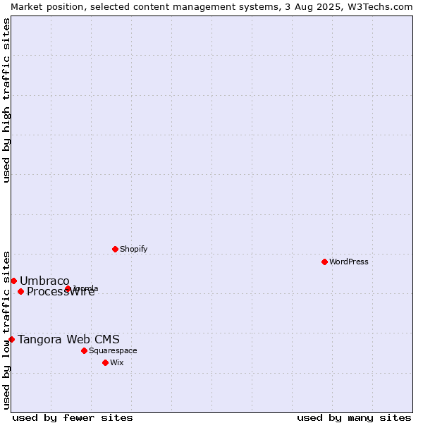 Market position of ProcessWire vs. Umbraco vs. Tangora Web CMS