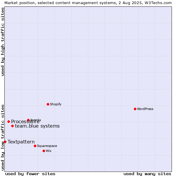 Market position of team.blue systems vs. ProcessWire vs. Textpattern