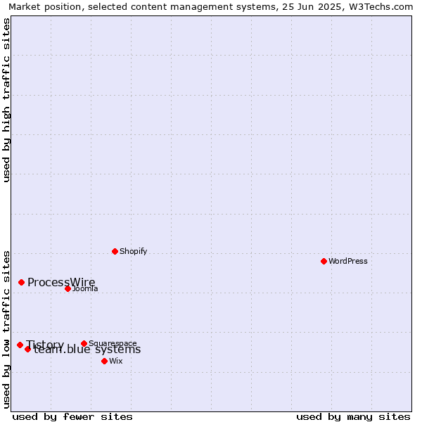 Market position of team.blue systems vs. ProcessWire vs. Tistory