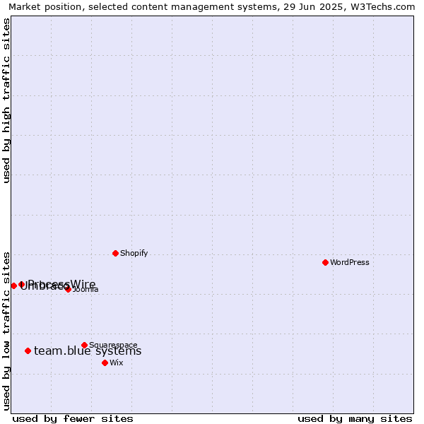 Market position of team.blue systems vs. ProcessWire vs. Umbraco