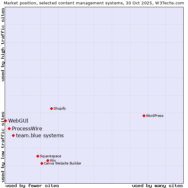 Market position of team.blue systems vs. ProcessWire vs. WebGUI
