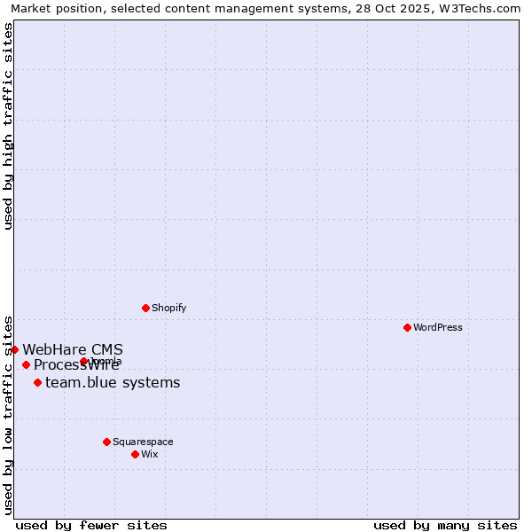 Market position of team.blue systems vs. ProcessWire vs. WebHare CMS