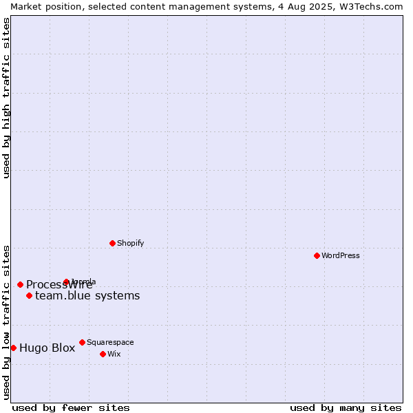 Market position of team.blue systems vs. ProcessWire vs. Hugo Blox