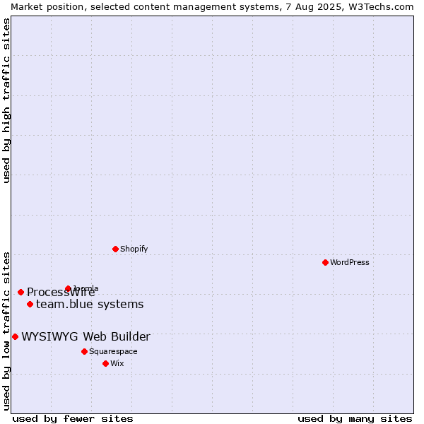 Market position of team.blue systems vs. ProcessWire vs. WYSIWYG Web Builder