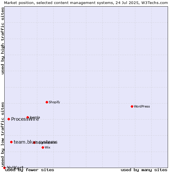 Market position of team.blue systems vs. ProcessWire vs. Yo!Kart