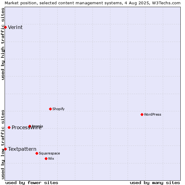 Market position of ProcessWire vs. Textpattern vs. Verint