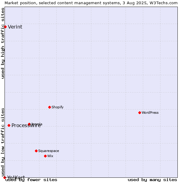 Market position of ProcessWire vs. Verint vs. Yo!Kart