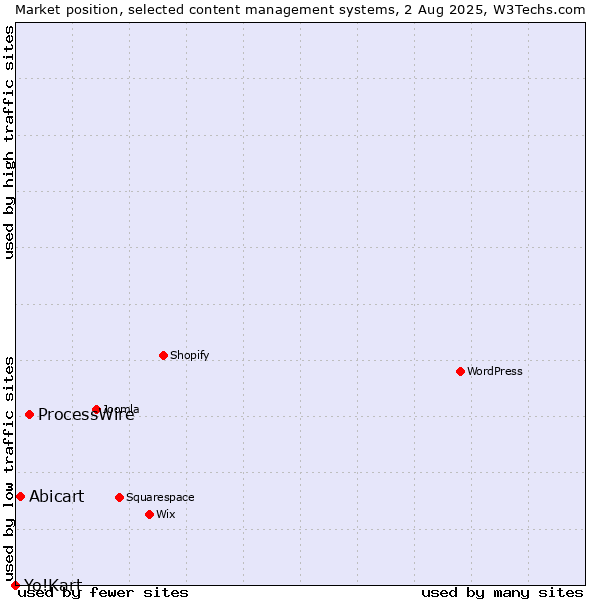 Market position of ProcessWire vs. Abicart vs. Yo!Kart