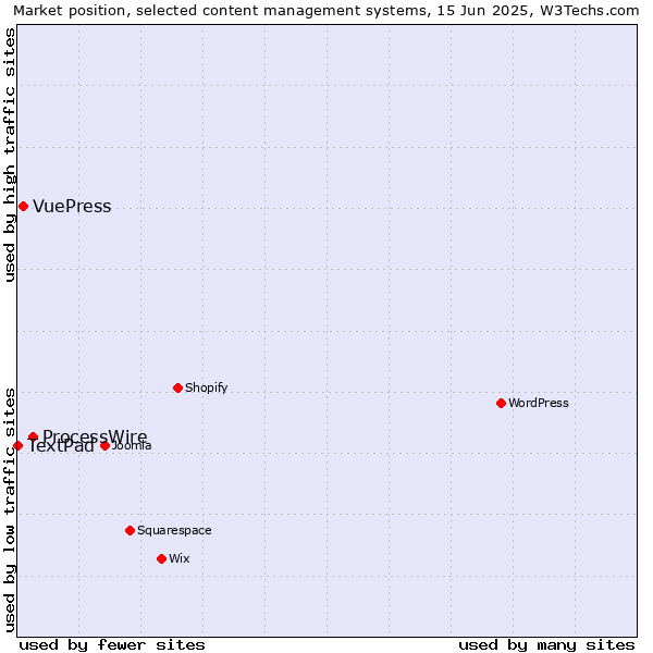 Market position of ProcessWire vs. VuePress vs. TextPad