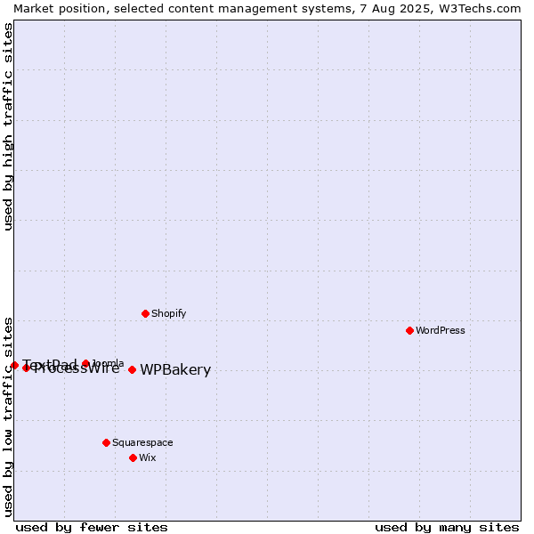 Market position of WPBakery vs. ProcessWire vs. TextPad