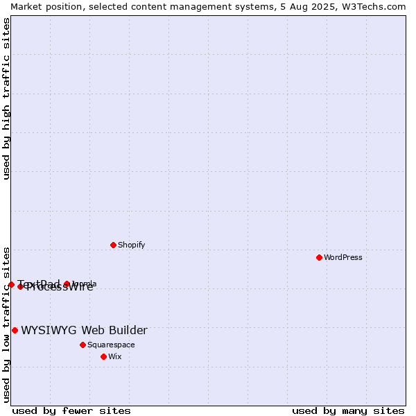 Market position of ProcessWire vs. WYSIWYG Web Builder vs. TextPad