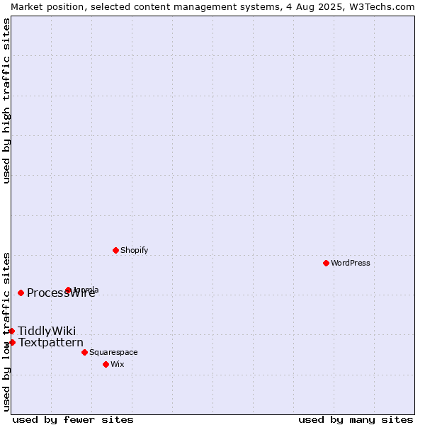 Market position of ProcessWire vs. Textpattern vs. TiddlyWiki