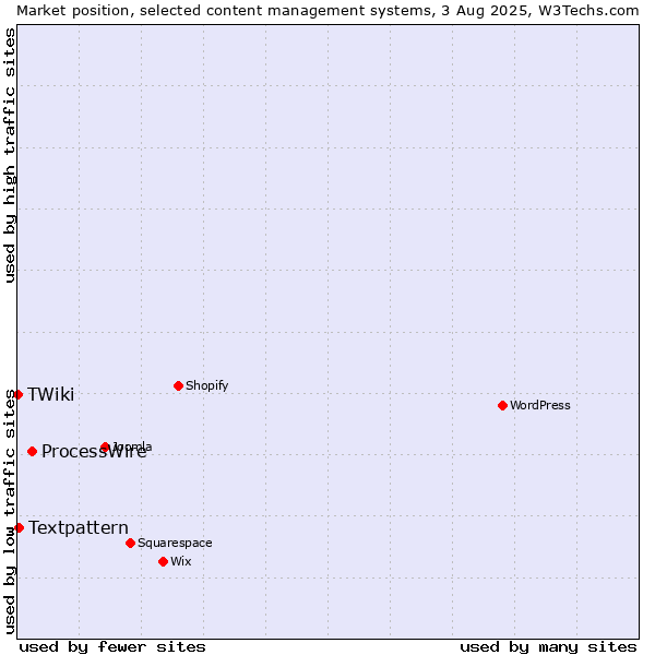 Market position of ProcessWire vs. Textpattern vs. TWiki