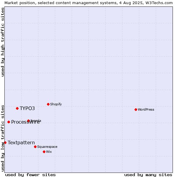 Market position of TYPO3 vs. ProcessWire vs. Textpattern