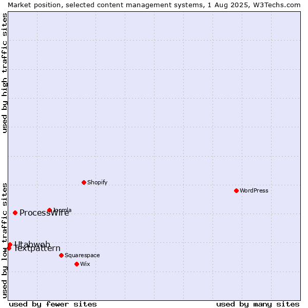 Market position of ProcessWire vs. Utabweb vs. Textpattern