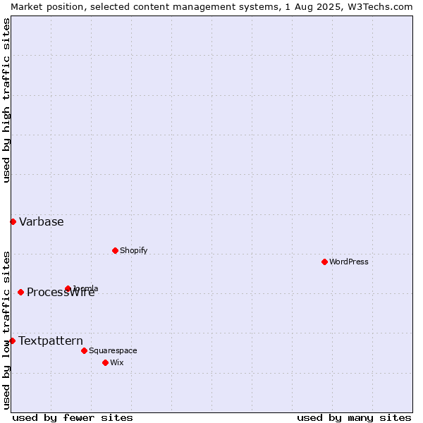 Market position of ProcessWire vs. Varbase vs. Textpattern