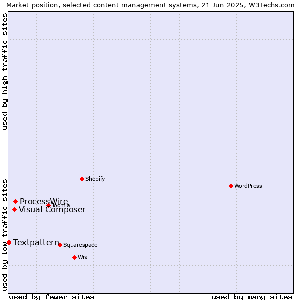Market position of ProcessWire vs. Visual Composer vs. Textpattern