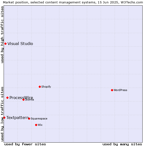Market position of ProcessWire vs. Visual Studio vs. Textpattern