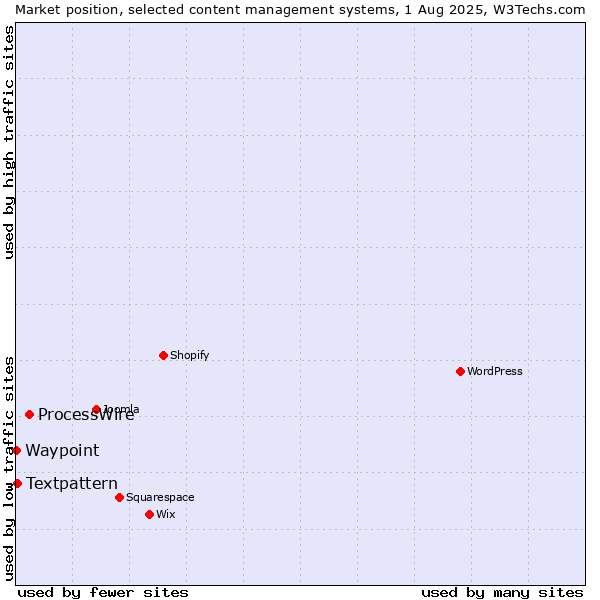 Market position of ProcessWire vs. Textpattern vs. Waypoint