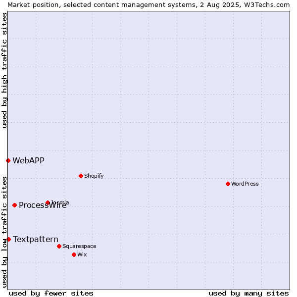 Market position of ProcessWire vs. Textpattern vs. WebAPP