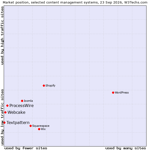 Market position of ProcessWire vs. Webcake vs. Textpattern