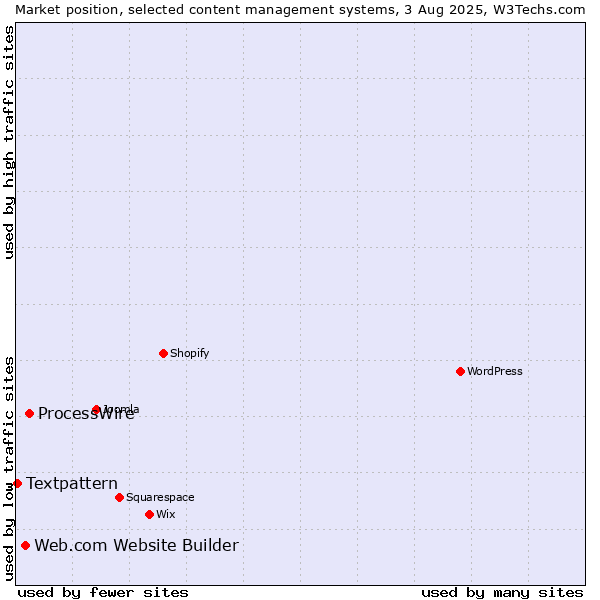Market position of ProcessWire vs. Web.com Website Builder vs. Textpattern