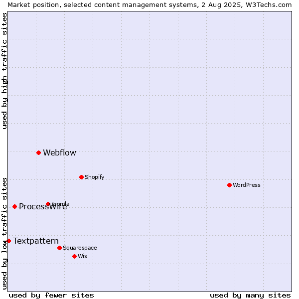 Market position of Webflow vs. ProcessWire vs. Textpattern