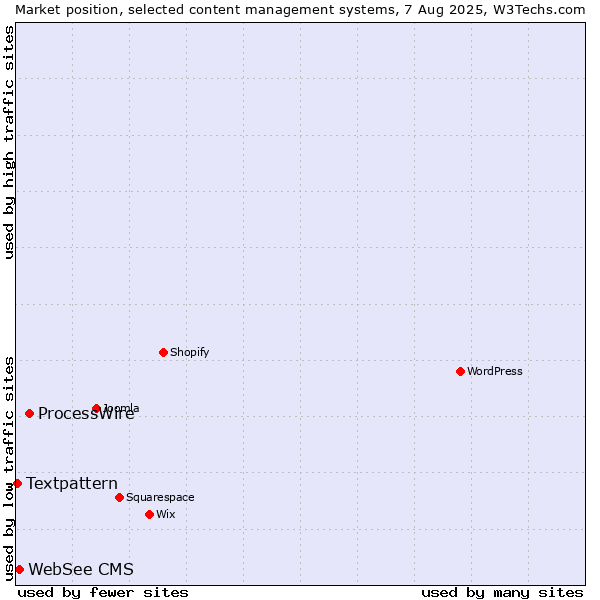 Market position of ProcessWire vs. WebSee CMS vs. Textpattern