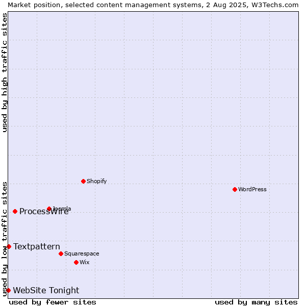 Market position of ProcessWire vs. Textpattern vs. WebSite Tonight