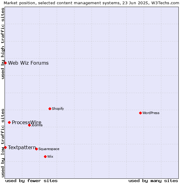 Market position of ProcessWire vs. Textpattern vs. Web Wiz Forums