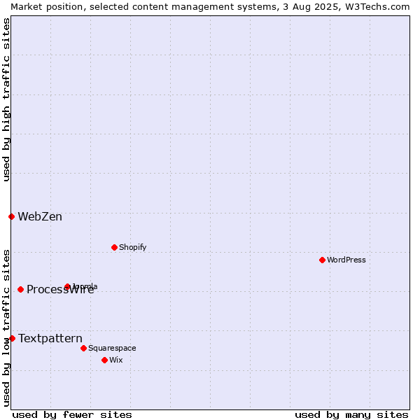 Market position of ProcessWire vs. Textpattern vs. WebZen
