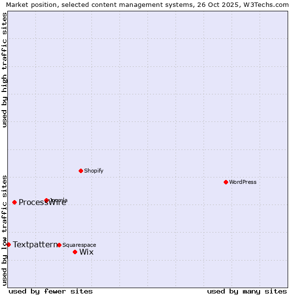 Market position of Wix vs. ProcessWire vs. Textpattern