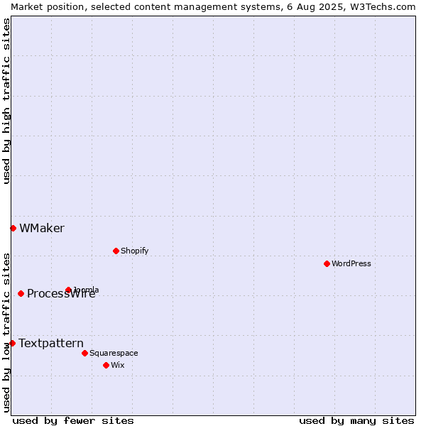 Market position of ProcessWire vs. WMaker vs. Textpattern