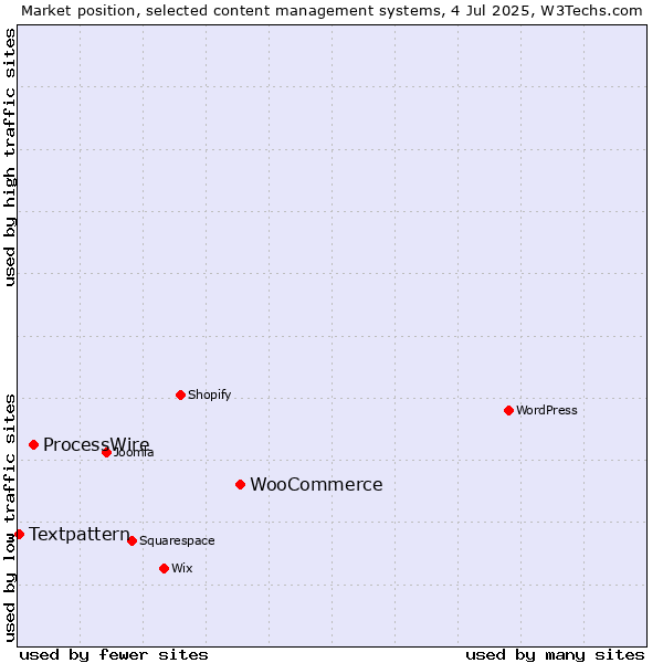 Market position of WooCommerce vs. ProcessWire vs. Textpattern