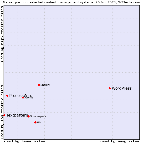Market position of WordPress vs. ProcessWire vs. Textpattern