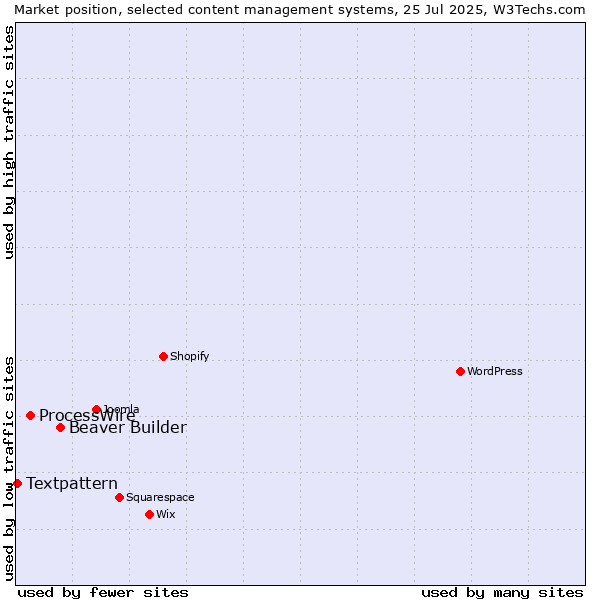 Market position of Beaver Builder vs. ProcessWire vs. Textpattern
