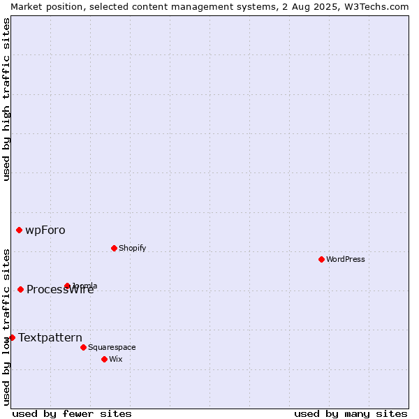 Market position of ProcessWire vs. wpForo vs. Textpattern
