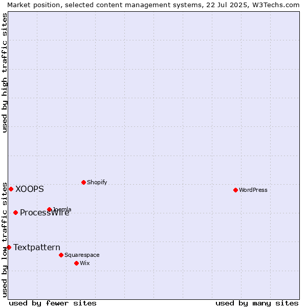 Market position of ProcessWire vs. XOOPS vs. Textpattern