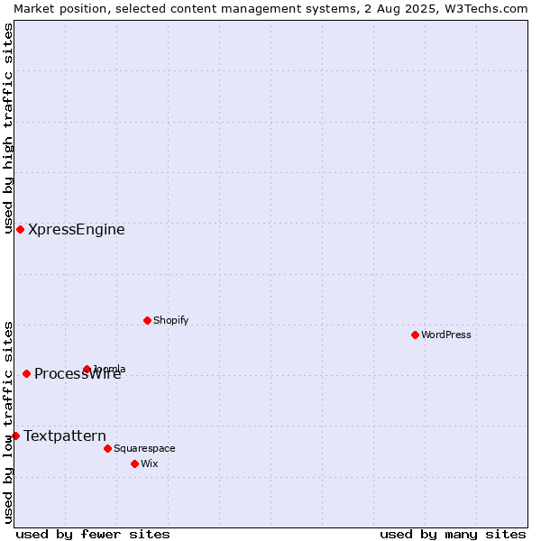 Market position of ProcessWire vs. XpressEngine vs. Textpattern