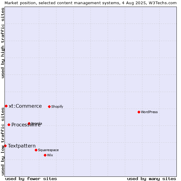 Market position of ProcessWire vs. xt:Commerce vs. Textpattern